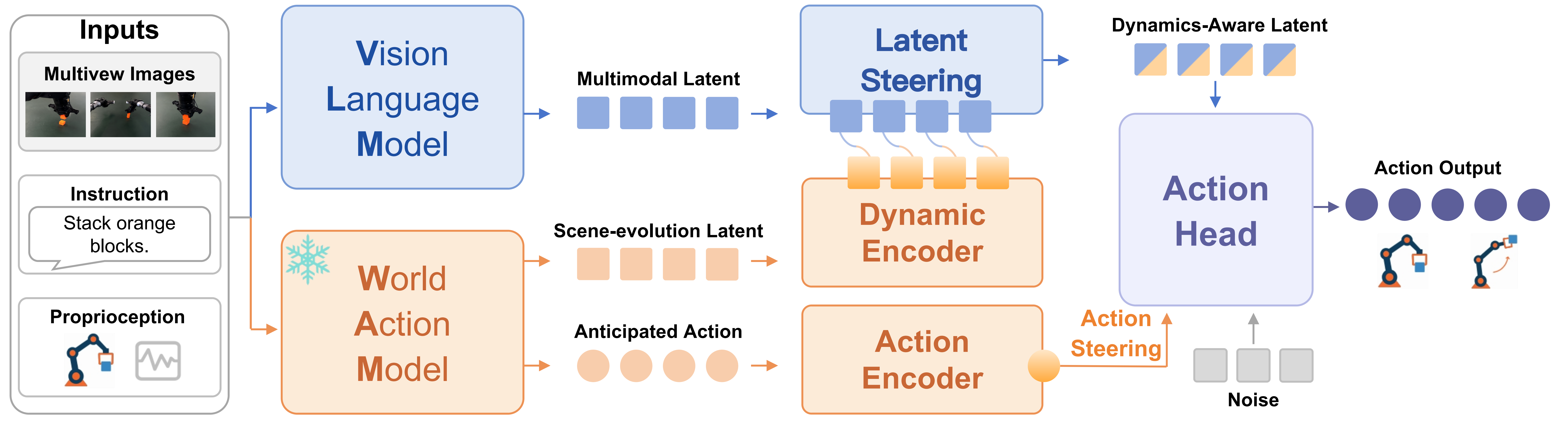 World Pilot framework diagram showing the VLM path, the World Action Model, and the two steering pathways.