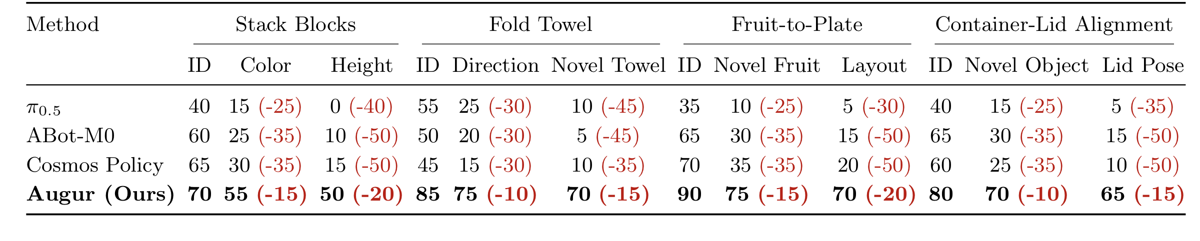 Original paper table of real-robot success rates on four physical-transition tasks.
