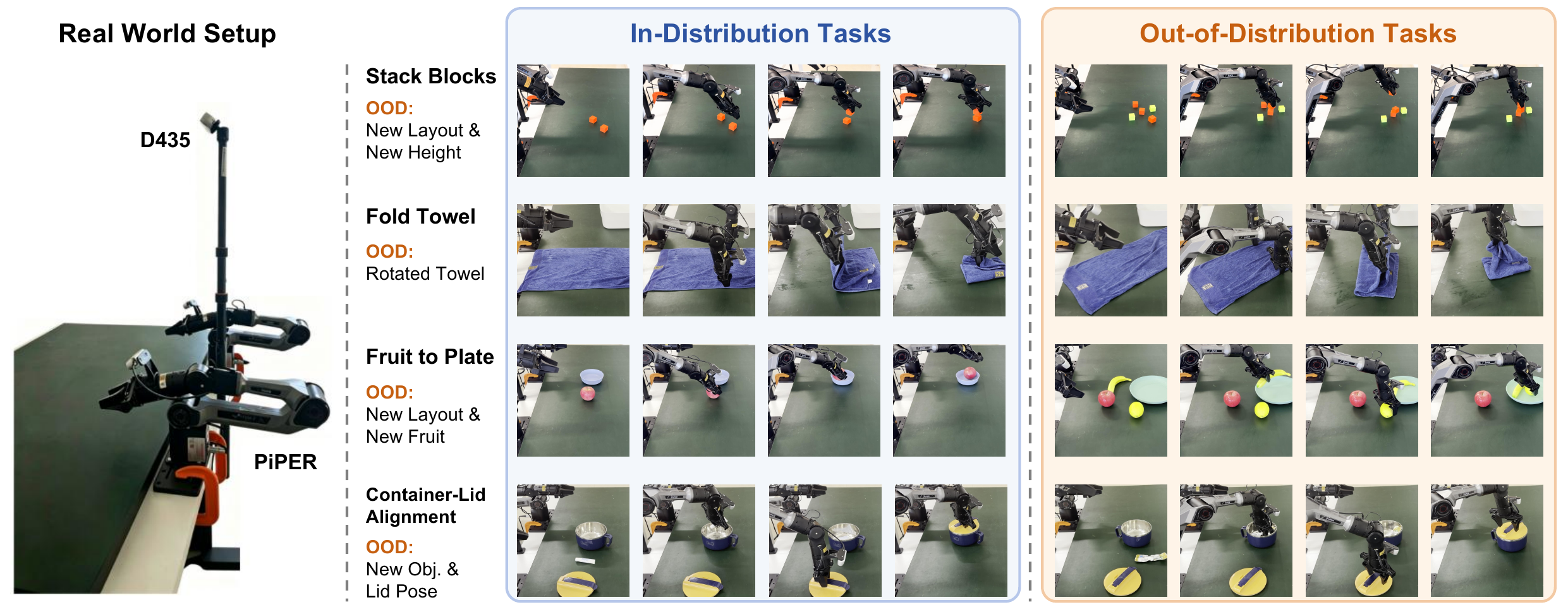 Real-robot evaluation setup and task scenes showing the platform, in-distribution scenes, and out-of-distribution scenes.