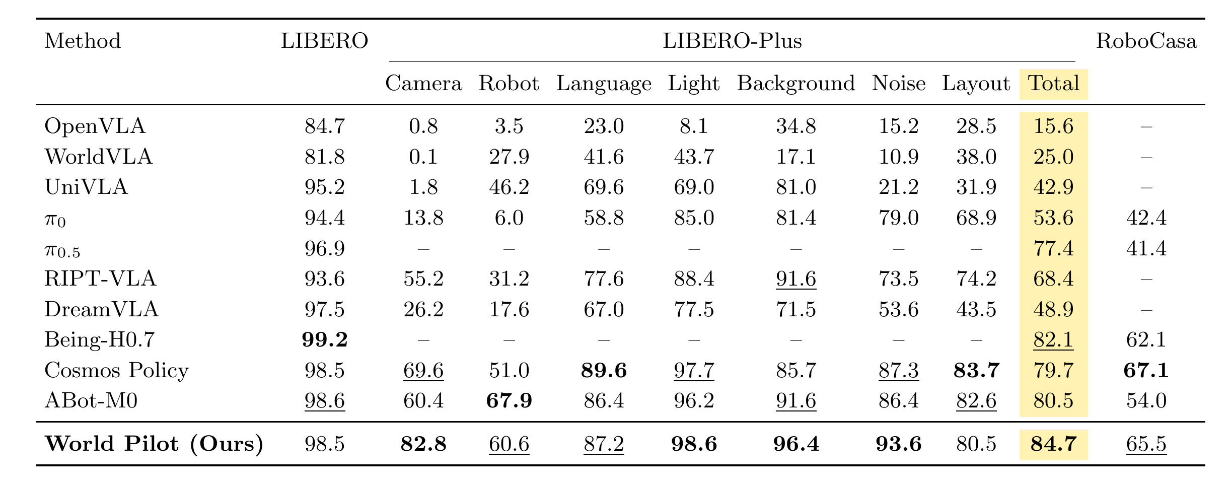 Original paper table of simulation results on LIBERO, LIBERO-Plus, and RoboCasa.